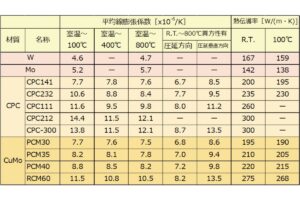 平均線膨張係数・熱伝導率の表