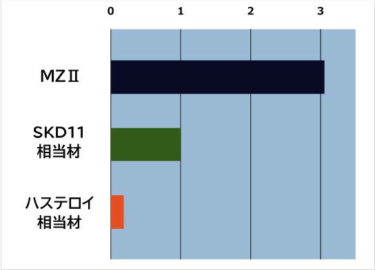 [2] MZⅡの耐摩耗性