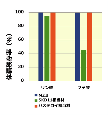 [3] MZⅡの耐食性
